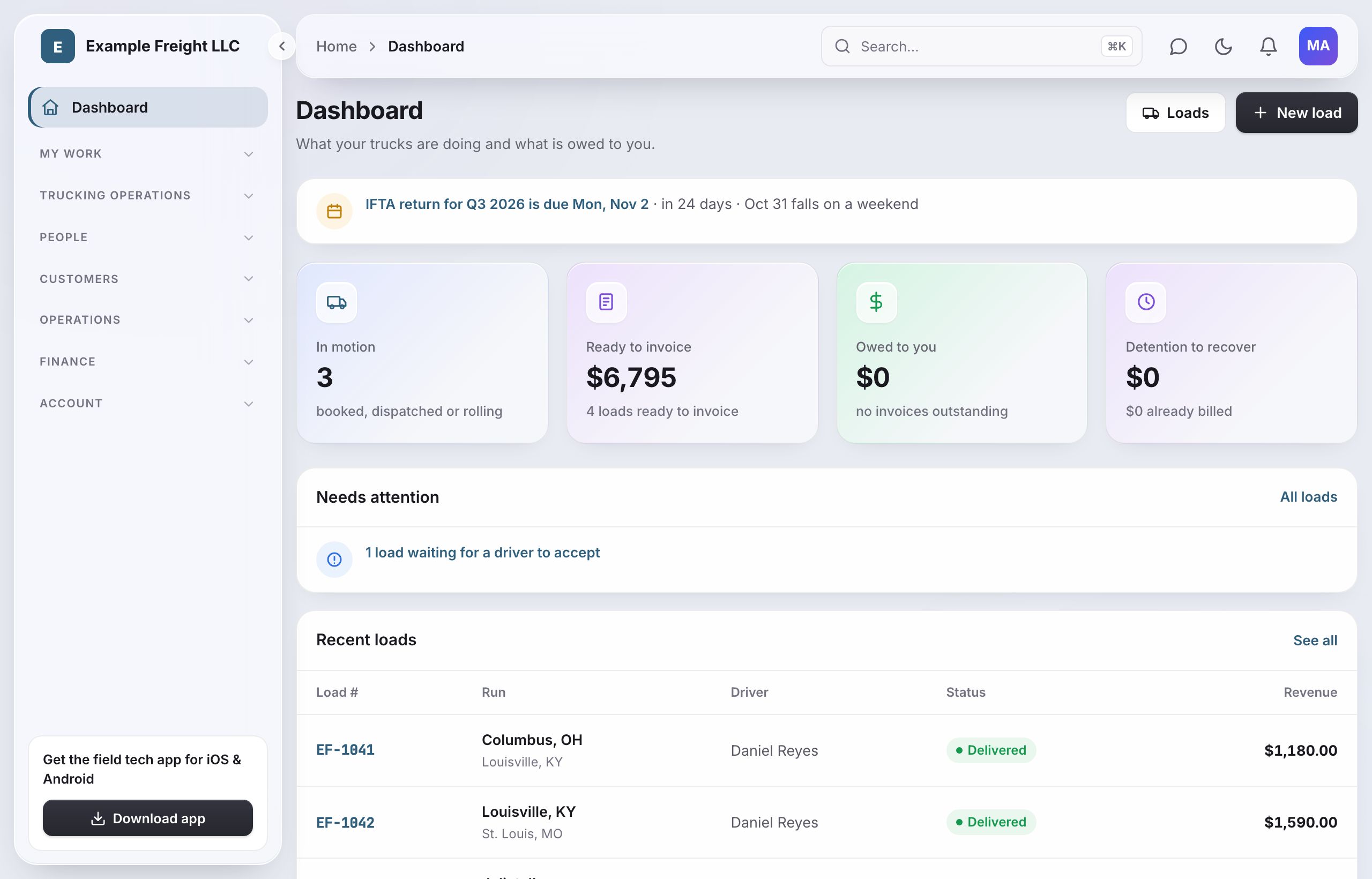 The carrier dashboard: an IFTA return due in 24 days, three loads in motion and $6,795 ready to invoice.